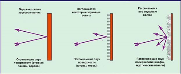 шумоизоляция и поглощение